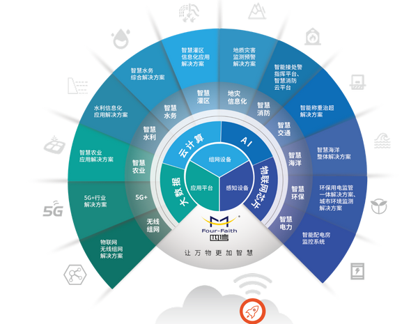 四信最有影響力物聯(lián)網(wǎng)通訊企業(yè)