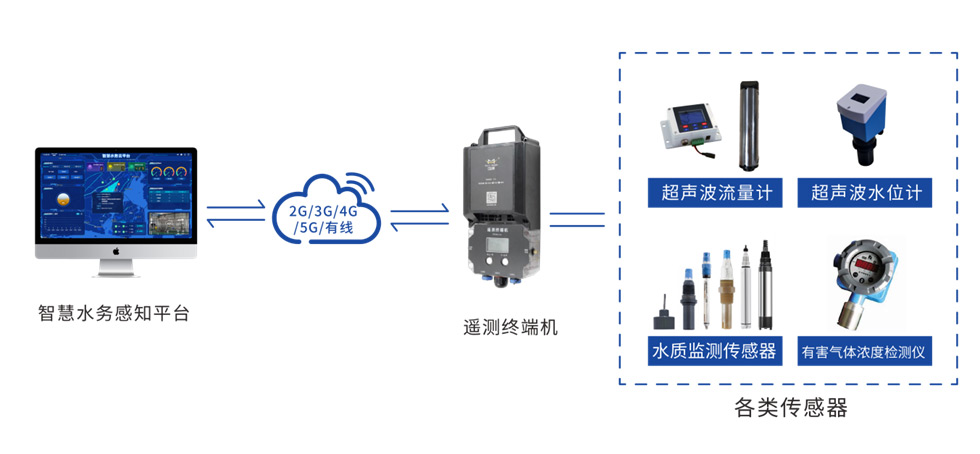 低功耗管網(wǎng)遙測(cè)終端機(jī)RTU F9164-LP100的應(yīng)用拓?fù)鋱D