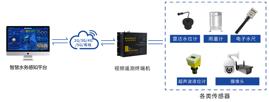 rtu視頻遙測(cè)終端機(jī)F9164-V300的應(yīng)用拓?fù)鋱D