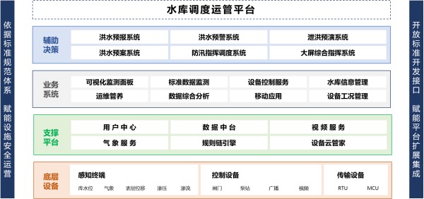 水庫調(diào)度運管平臺系統(tǒng)架構(gòu)圖