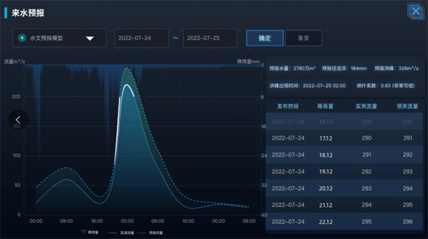 水庫調(diào)度運管平臺的來水預(yù)報功能界面