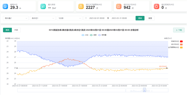 水庫調(diào)度運管平臺的水雨情監(jiān)測分析功能界面