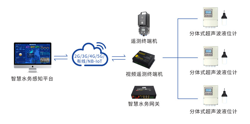 分體式超聲波水位計F-WLG100-U的應用拓撲圖
