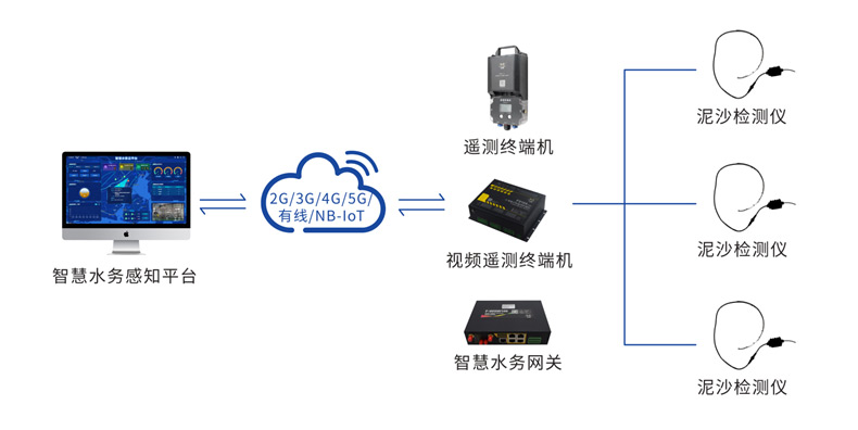泥沙檢測儀F-WSE100的應(yīng)用拓撲圖