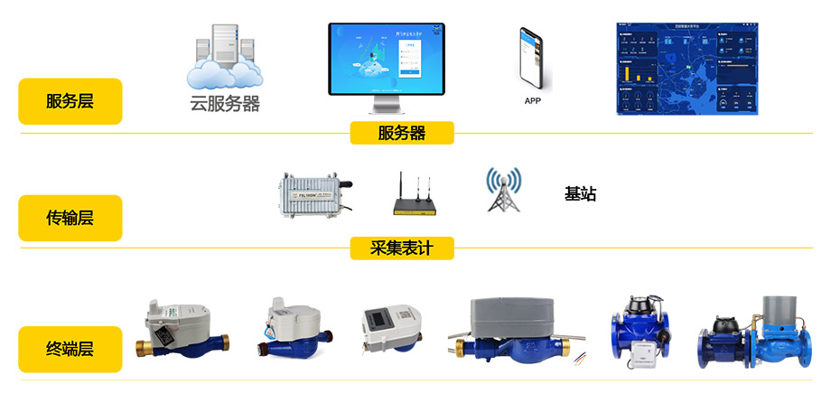 智能遠傳水表 F-WWM100的應用拓撲圖